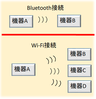 bluetooth接続とWi-Fi接続