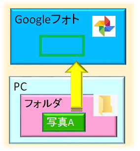 自動バックアップ