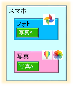 写真(ギャラリー)とGoogleフォトアプリ
