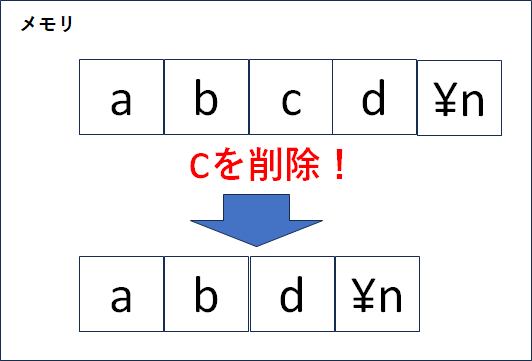 削除によるメモリ動作