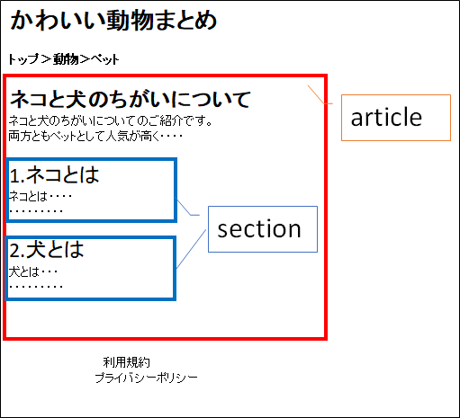 article要素とsection要素のSample